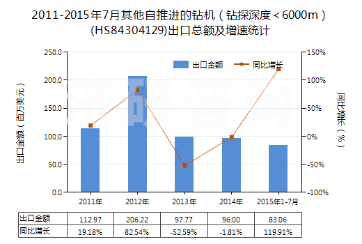 2011-2015年7月其他自推進的鉆機（鉆探深度＜6000m）(HS84304129)出口總額及增速統(tǒng)計